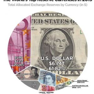 超越加元,人民币跻身世界五大储备货币之列,加元第六
