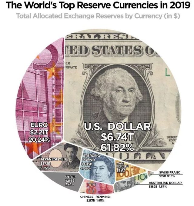 超越加元,人民币跻身世界五大储备货币之列,加元第六