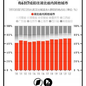 离开武汉的500多万人都去了哪里?大数据告诉你