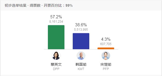台湾选举:国民党输,民进党赢