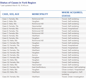 约克区24例确诊!4人住院,2镇进入紧急状态