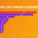 2020年《财富》世界500强排行榜揭晓,中国首次超越美国,华为逆势提升