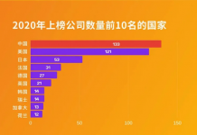 2020年《财富》世界500强排行榜揭晓,中国首次超越美国,华为逆势提升